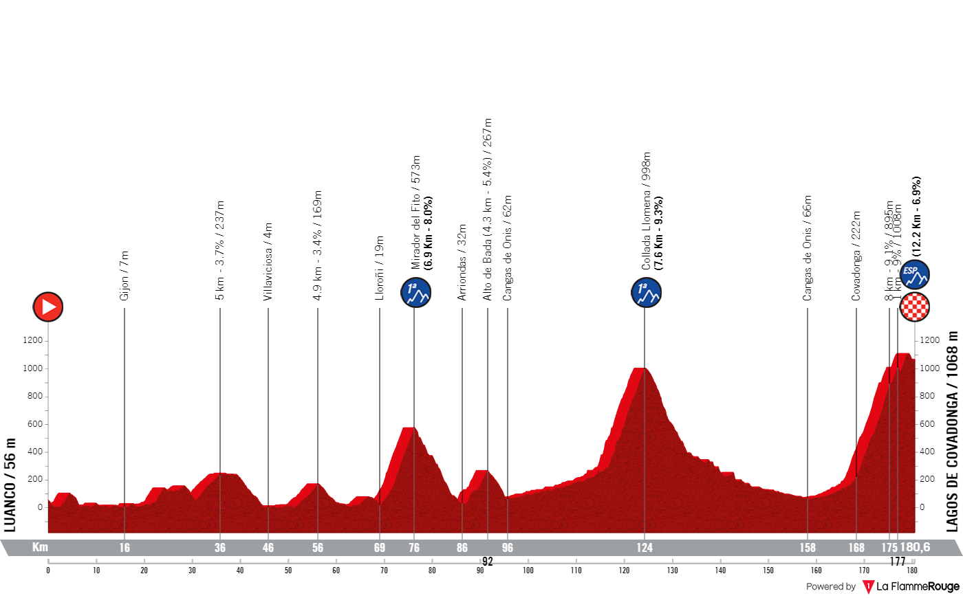 Etapeprofil for  16. etape af cykelløbet La Vuelta Ciclista a España